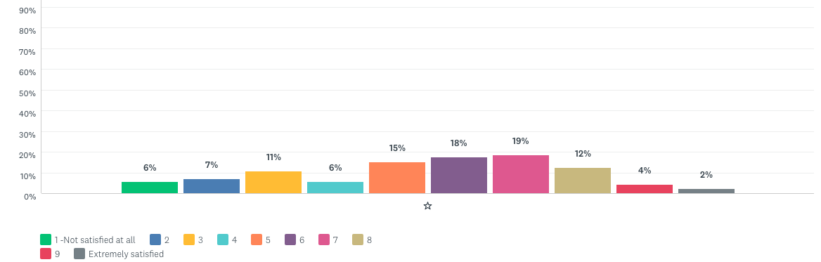 how satisfied are you with the current technology solution for demand forecasting