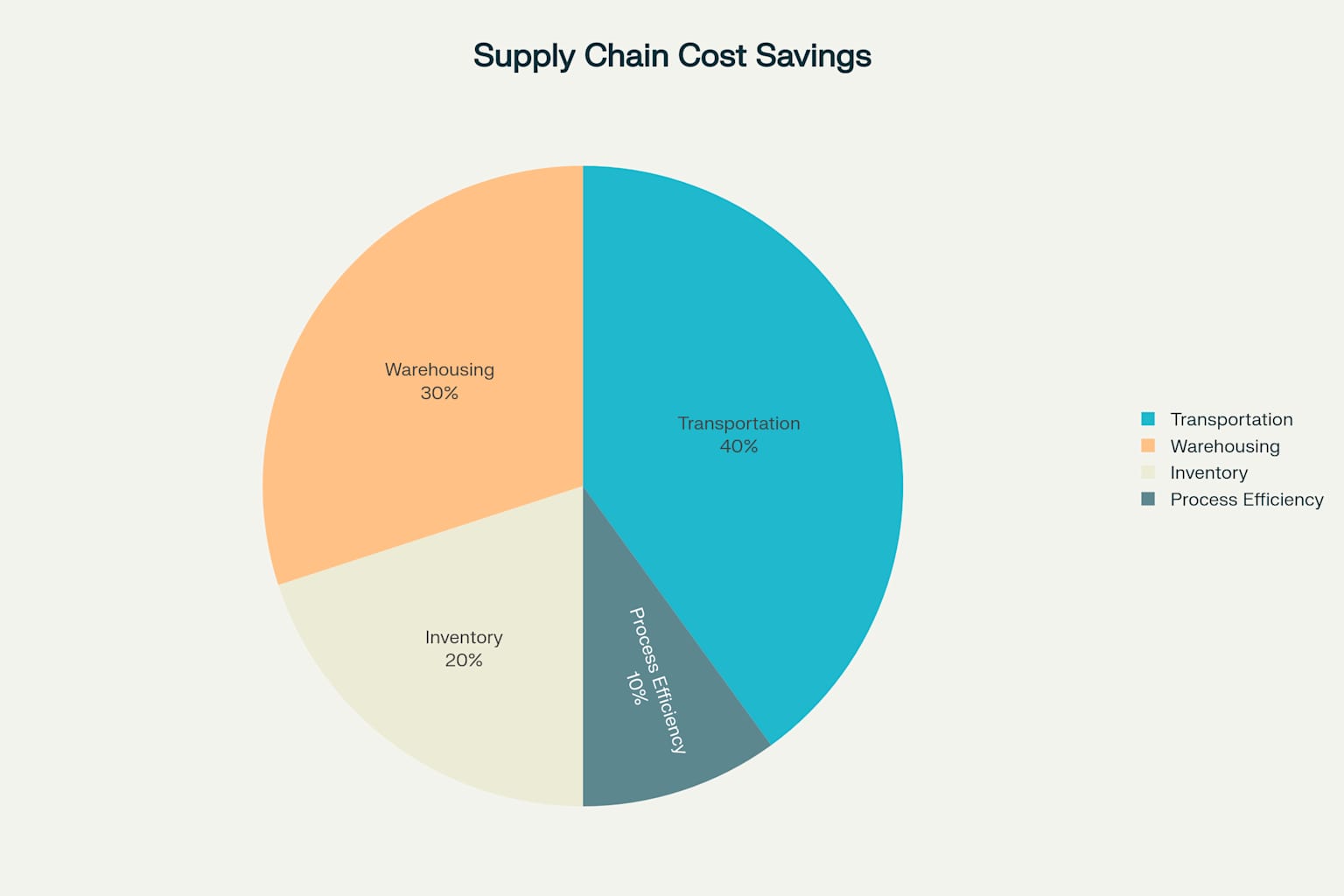 Supply chain design savings allocation