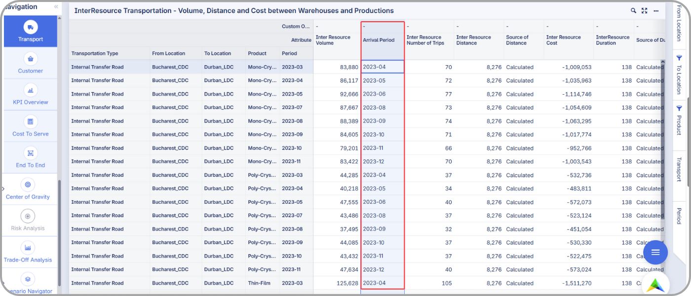 lead time offset table - arrival period