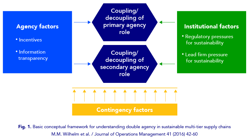 sustainable multi-tire supply chain framework