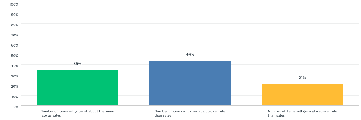 number of items in product portfolio expected