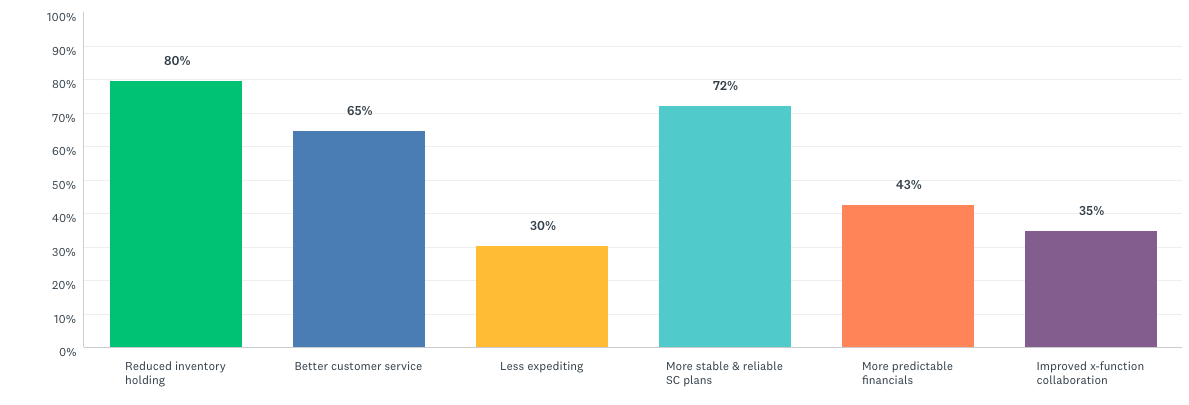 perceived benefits from forecast accuracy