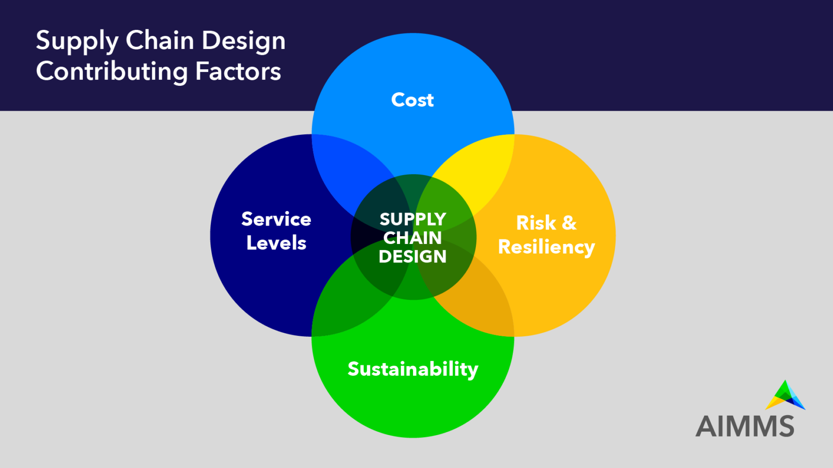 supply chain design contributing factors