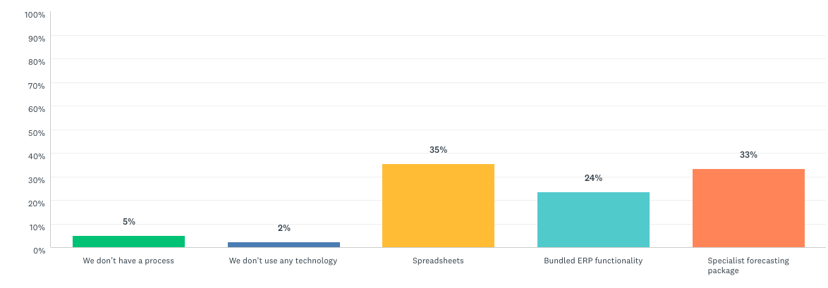 technology-use-demand-forecasting