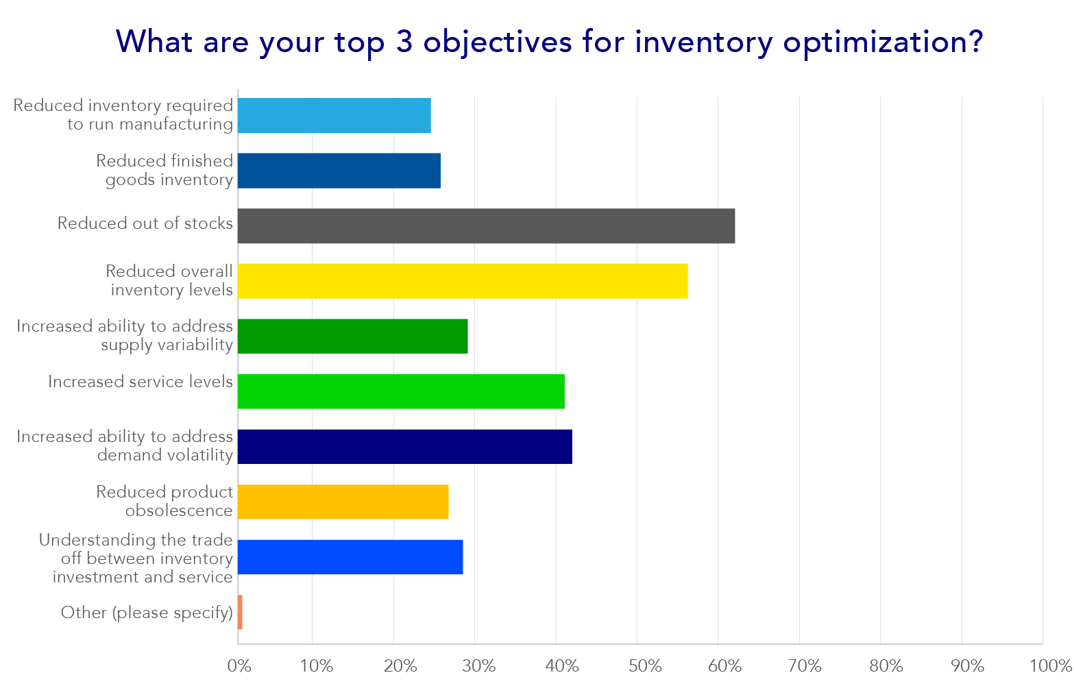 objectives for inventory optimization