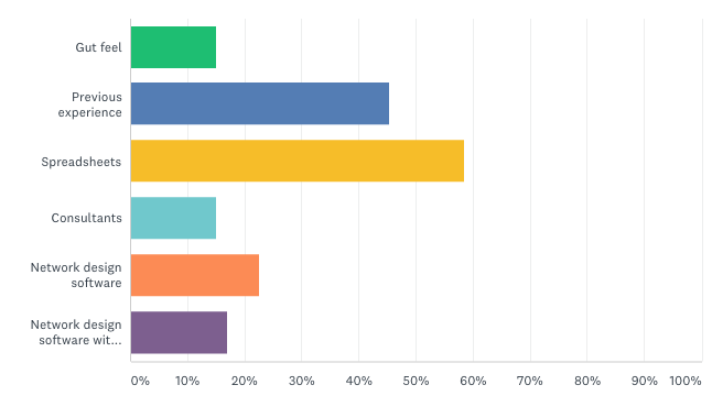 what do you currently use to make supply chain decisions?