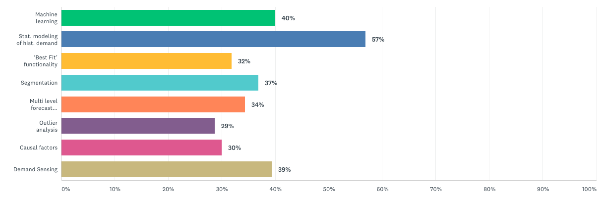 which techniques for demand forecasting are you investigating