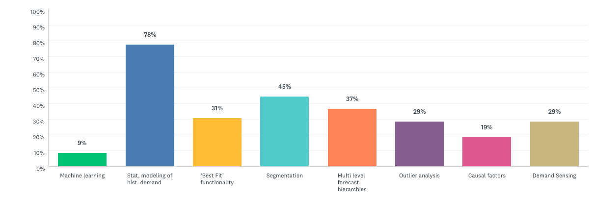 which techniques for demand forecasting are you using